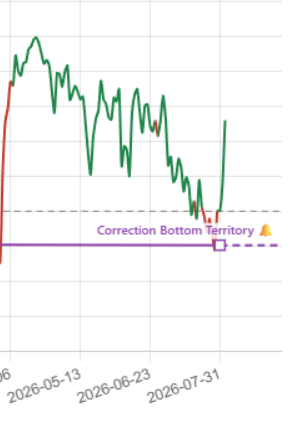 stamatoudism's tweet photo. There's a lot of strong opinions floating between bullish and bearish narratives.

The best traders are always the ones who never anchor on a side and are fast to react when probabilities shift. Anchoring always leads to big psychological swings, mistakes, and lag in execution.

In the past, I've found myself a couple of times being "locked out" of moves due to V-shape recoveries, because of fear. Through the years I've realized that selectivity is the solution to protecting capital and minimizing fear. I can continue to execute and still be protected.

->Being selective in bad markets reduces your frequency.
->Less frequency reduces open risk exposure due to fewer trades.
->Less open risk reduces the avg drawdown of your capital compared to the avg of normal periods, where usually you have some open profits.

In the past 3 years we've seen a lot of V shape recoveries. We should always adjust our systems to fit what markets are doing and be at peace.

On the 28th-29th of July we got a signal in our system for a potential bounce, and on the same dates, 17 tickers were proposed by our Prioritization-Selectivity engine to focus on. 
Focusing on 15-30 tickers is different from focusing on 50 or 100 in moments of uncertainty.