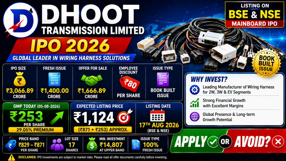 mani52054's tweet photo. Dhoot Transmission IPO Review 🔥 | Latest GMP Today 🤑 Full Review👇
Full Analysis 👇
https://t.co/k25A1vHcDu
#leapindiaipo #leapindia #trading #IPOReview #ipogmptoday
#Investment #stocks #intradaystocks #liveipo #ipogmptoday #intraday #f&o #sebi #viral #trendingreels https://t.co/VzbzjuPcVv