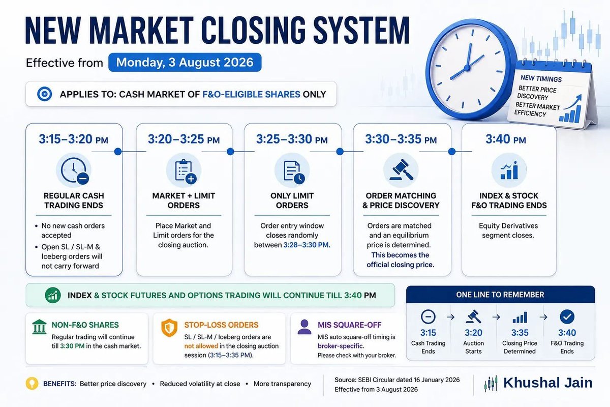 khushaljai48011's tweet photo. 🚨 Big SEBI Update: Closing Auction System (CAS) starts 3 Aug!  

Cash ends at 3:15 PM, Auction runs till 3:35 PM, and F&amp;O closes at 3:40 PM. 

No Stop-Loss orders allowed in auction!  

Full breakdown 👇https://t.co/yp8gT3B1Sz

🚀 Drop a Boost on TV if useful! #nse #sebi #CAS https://t.co/auo2oXM9zD