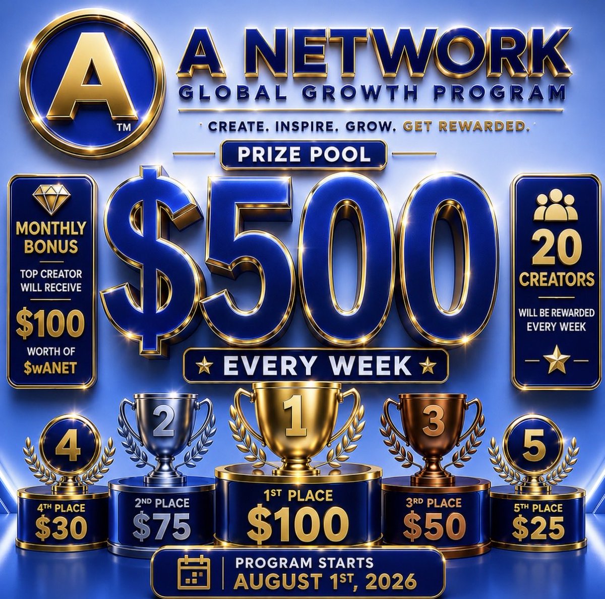ANetwork_Canada's tweet photo. 💰 $500 Weekly Global Growth Reward Program

Content creators are no longer just posting… they’re helping build one of the fastest-growing crypto communities.

Every week you have a chance to earn rewards simply by creating original content about A Network.

🏆 Rewards:
🥇 1st — $100
🥈 2nd — $75
🥉 3rd — $50
4th — $30
5th — $25
6th–10th — $10 each
11th–20th — $9 each

This is your opportunity to grow your audience while being rewarded for your creativity. Videos, posts, articles, and Spaces all count when they bring value to the community.

Your next post could be worth more than just likes.

#ANetwork #ANet #wANet #GlobalGrowth