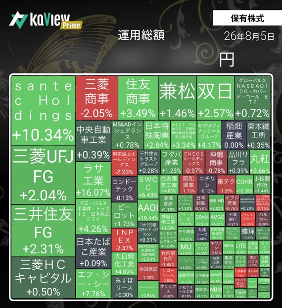 Freedom_Jennny's tweet photo. 前日比　+3.6%,

本当に落ち着かない暴騰暴落相場、PFあまり弄ってなく、暴落時殆ど追加できてないです。

紹介コード【UJ6F】
#カビュウ https://t.co/lqTkLe70YE