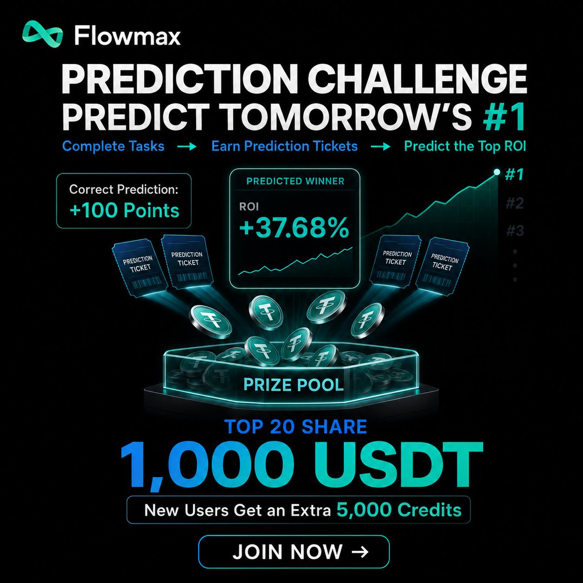 Flowmax_AI's tweet photo. Not everyone builds an AI Agent.
But everyone can test their market vision.
Flowmax Prediction Challenge is coming.
Make predictions.
Earn Prediction Tickets.
Compete for the leaderboard.
Who can predict tomorrow’s top performer?
Stay tuned. 👀
#AI #Flowmax https://t.co/itNd0iViRu
