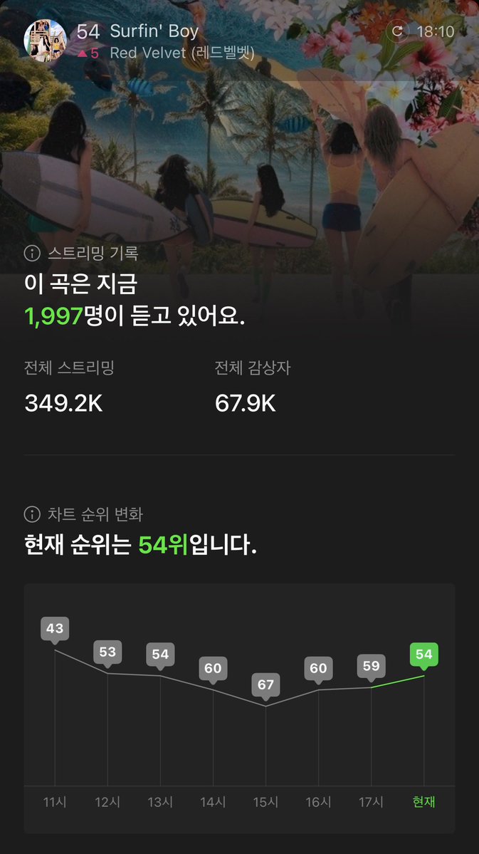 hi_cone_'s tweet photo. 상승폭이 좀 작긴 하지만ㅜ 꾸준히 오르고있으니까!! 다들 화이팅이에용 https://t.co/15CLv1UXCK