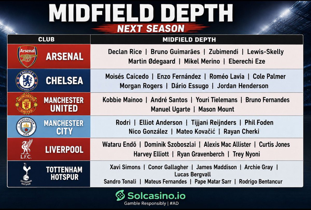 PeakSxnti's tweet photo. Who has the best midfield depth going into next season? https://t.co/egNGzyvluy