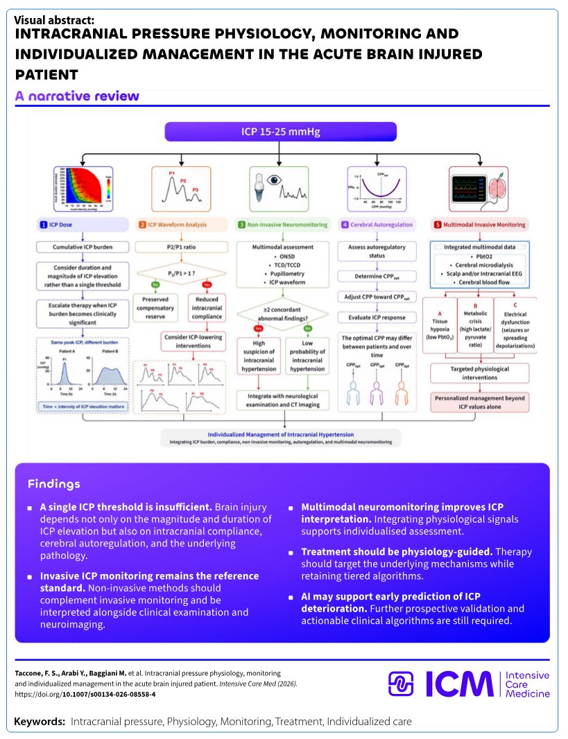 CritCareReviews's tweet photo. Intracranial pressure physiology, monitoring and individualized management in the acute brain injured patient

CCR Journal Watch
https://t.co/Sp06oA6IDG https://t.co/3D5A5OTBzV