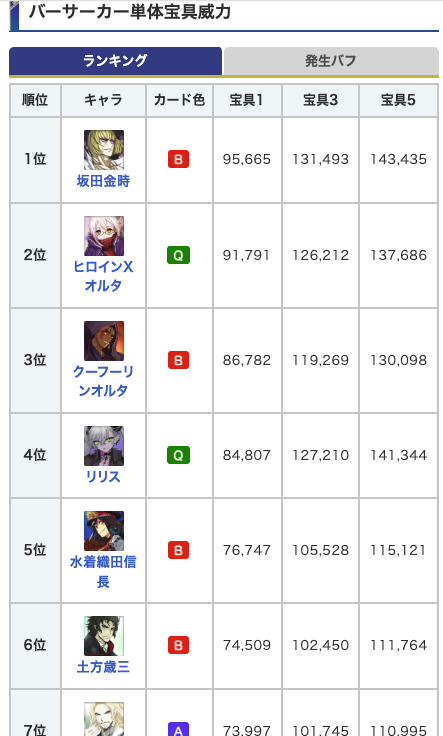 kamigame_FGO's tweet photo. 【オルタニキが単体バーサーカーランキング1位！】

本日の強化で、単体バーサーカーの宝具威力ランキング（特攻なし）で、オルタニキが1位に輝きました！

←オルタニキ強化前
→オルタニキ強化後

▼宝具威力ランキング
https://t.co/EI62tFvHmZ
#FGO https://t.co/vxLX2SvUCd