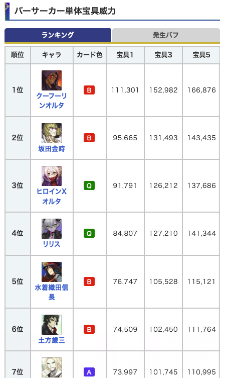 kamigame_FGO's tweet photo. 【オルタニキが単体バーサーカーランキング1位！】

本日の強化で、単体バーサーカーの宝具威力ランキング（特攻なし）で、オルタニキが1位に輝きました！

←オルタニキ強化前
→オルタニキ強化後

▼宝具威力ランキング
https://t.co/EI62tFvHmZ
#FGO https://t.co/vxLX2SvUCd