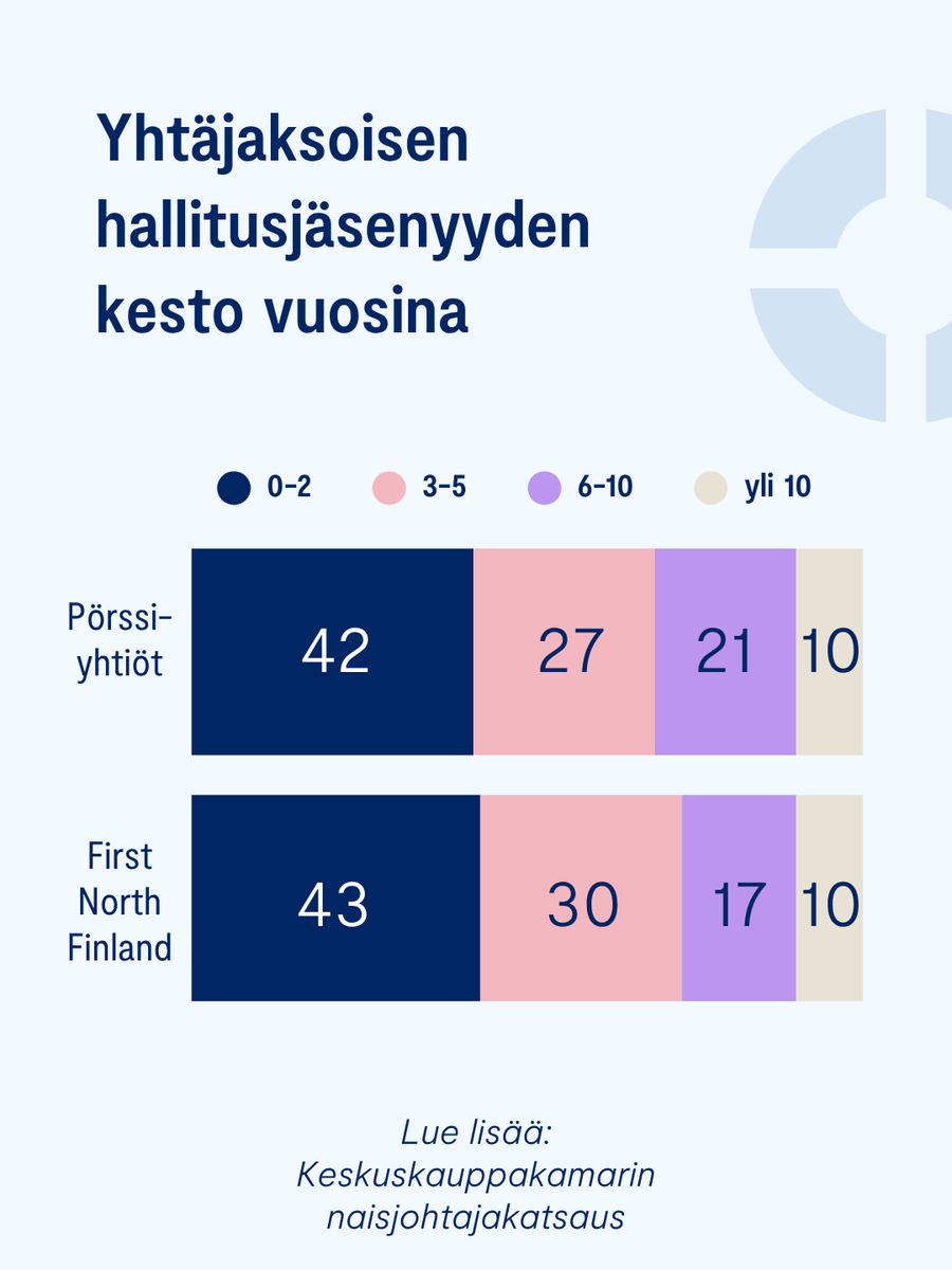 K3FIN's tweet photo. 📊Naisjohtajakatsauksestamme selviää, että naisten osuus First North -yhtiöiden hallitusten jäsenistä laski vuodessa 28 prosentista 27 prosenttiin.

Samalla niiden hallituskokoonpanot uudistuvat hieman pörssiyhtiöitä nopeammin: First North -yhtiöiden hallitusten jäsenet ovat toimineet tehtävässään yhtäjaksoisesti keskimäärin 4,5 vuotta, kun kaikissa pörssiyhtiöissä hallitusten jäsenten keskimääräinen toimikauden kesto on 4,7 vuotta.