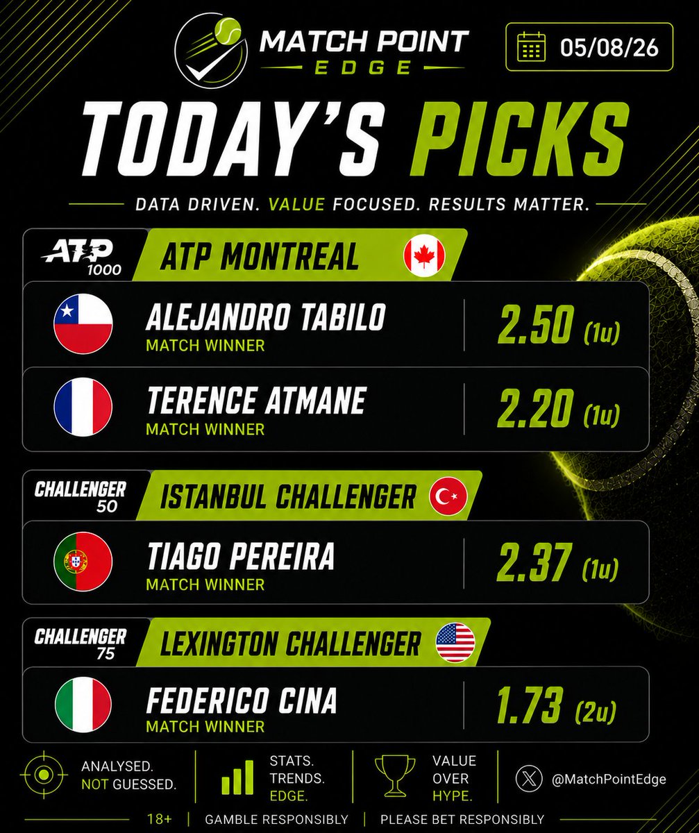 MatchPointEdge's tweet photo. Recap for Wednesday's Tennis:

🇨🇦 ATP Montreal
🇨🇱 Alejandro Tabilo ML @ 2.50 (1u)
🇫🇷 Terence Atmane ML @ 2.20 (1u)

🇹🇷 Istanbul Challenger
🇵🇹 Tiago Periera ML @ 2.37 (1u)

🇺🇸 Lexington Challenger
🇮🇹 Federico Cina ML @ 1.73 (2u)

#Gambling𝕏 https://t.co/ZKXkQTDKAl