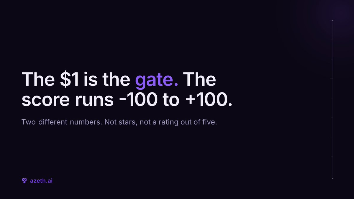 azeth_ai's tweet photo. Two numbers in Azeth's reputation keep getting mixed up.

The $1 is the gate: your opinion doesn't count unless you actually paid the party you're rating at least a dollar on-chain.

The score is separate, and it runs -100 to +100.

Not stars. Not a rating out of five. https://t.co/MaLAKr2Jop