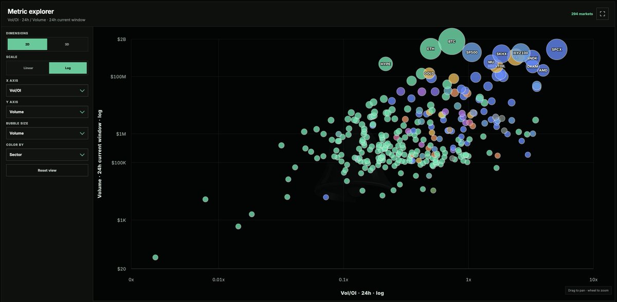 HyperliquidTV's tweet photo. Where is trading activity concentrating on Hyperliquid?

Volume shows where the flow is.
Vol/OI shows where activity is hottest relative to existing positioning.

Right now, $SPCX &amp; semis including $SKHX, $MU, $SNDK, $DRAM and $AMD stand out among Hyperliquid’s high vol markets. https://t.co/RZfEgh48ng