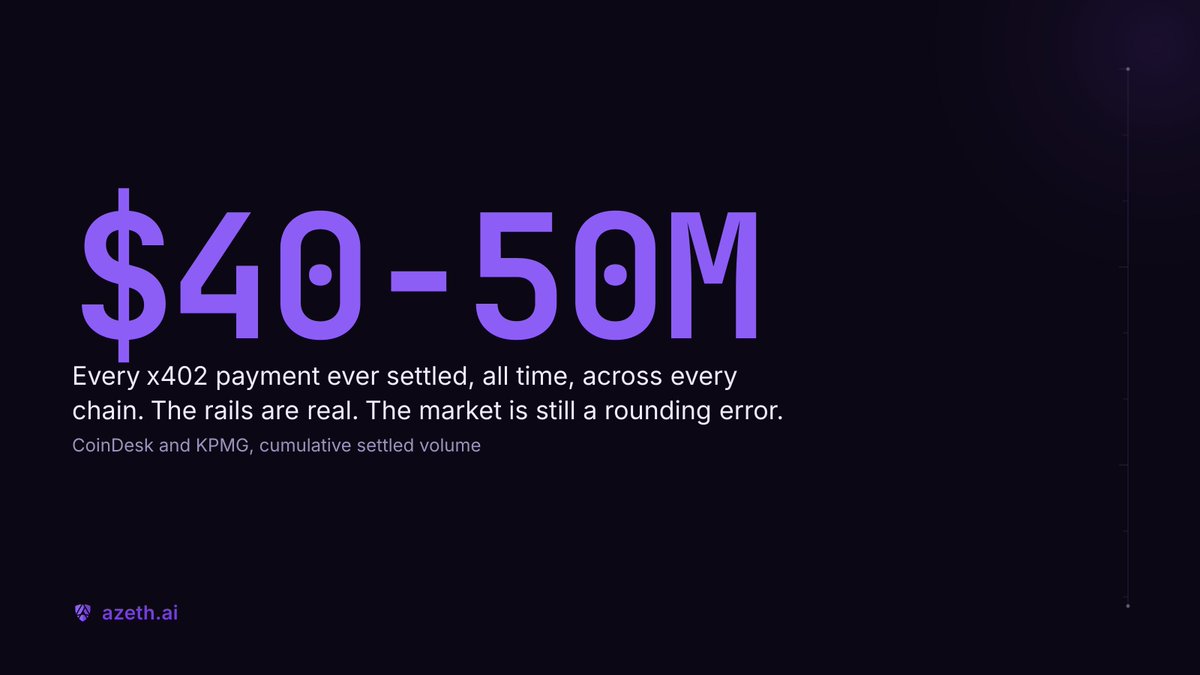 azeth_ai's tweet photo. Every x402 payment ever settled adds up to roughly $40-50M, per CoinDesk and KPMG. All time, every chain.

That is the entire machine economy to date.

The rails are real and the market is a rounding error. Which is exactly when a trust layer gets built, not after. https://t.co/qsLIh7Is3C