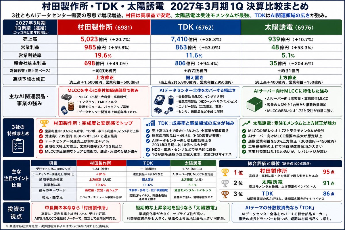 waichan_invest's tweet photo. 【村田製作所・TDK・太陽誘電 2027年3月期1Q決算比較】

電子部品3社の決算を比較すると、共通しているのはAIデータセンター需要が業績を大きく押し上げていること。一方で、強みや投資妙味はそれぞれ異なります。

🥇村田製作所
最も完成度の高い決算。売上5,023億円（+20.7%）、営業利益985億円（+59.8%）、営業利益率19.6%と高収益を維持。データセンター関連売上は前年比+81%、コンポーネント事業の利益率は32.5%まで上昇し、通期も大幅上方修正。MLCCを中心に「質」と「安定感」で3社トップ。

🥈太陽誘電
AIサーバー向けMLCC需要が想定以上に強く、BBレシオ1.72と受注は非常に好調。営業利益は前年比+53.3%、通期営業利益は300億円→450億円へ50%上方修正。利益率はまだ5.1%と低いものの、その分改善余地は大きく、業績変化率・株価上昇余地では最も期待できる印象です。

🥉TDK
売上7,410億円（+38.3%）と3社で最も高い成長率。MLCCだけでなく、HDDヘッド・サスペンション、電源、二次電池、センサなどAIデータセンター全体を幅広くカバーしているのが強み。ただし1Q好調にもかかわらず通期予想は据え置きで、営業CFもマイナスとなっており、短期インパクトではやや見劣りしました。

3社を一言で表すと…

✅ 村田製作所：高収益・高利益率のAI部品本命
✅ 太陽誘電：AI向けMLCCの業績レバレッジ最大
✅ TDK：AIデータセンター全体に投資する総合部品メーカー

総合評価

🥇村田製作所（95点）
→ 安定性・収益性ともにトップ。中長期の本命。

🥈太陽誘電（91点）
→ 上方修正と受注モメンタムが非常に強く、短期の株価上昇余地は大きい。

🥉TDK（86点）
→ AIテーマの裾野は最も広いが、今回は村田・太陽誘電ほどのサプライズはなかった。

AI投資が続く限り、3社とも恩恵は続く見通しですが、「安心して持つなら村田」「値幅を狙うなら太陽誘電」「AIテーマを幅広く取りに行くならTDK」という印象でした。

#村田製作所 #TDK #太陽誘電 #MLCC #AI #AIサーバー #半導体 #日本株 #決算 #投資