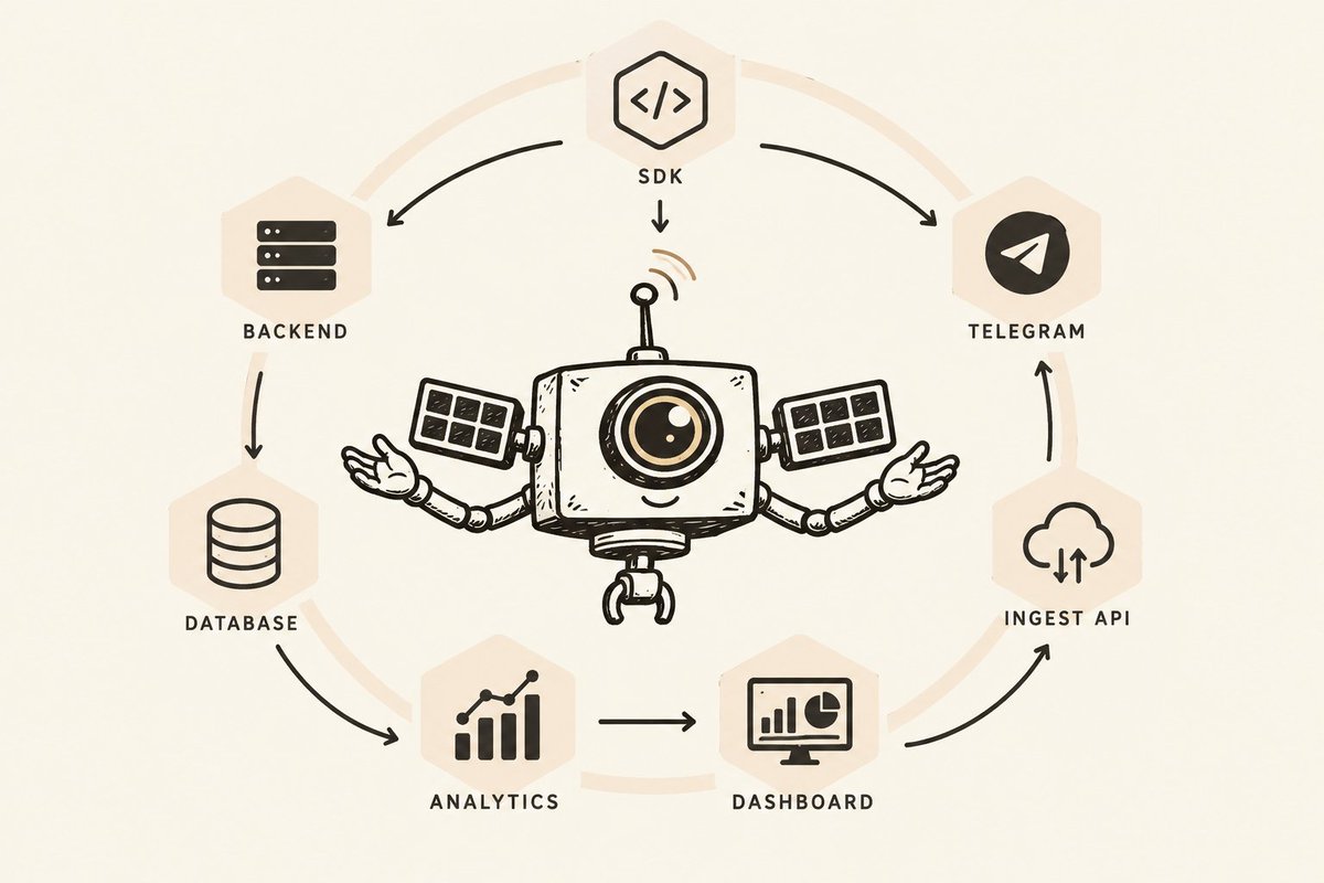 tokenwatcherai's tweet photo. 🏗️ Architecture Spotlight
Every telemetry event follows the same path:
SDK → Backend → Database → Analytics → Dashboard → Telegram
Try it out: https://t.co/qcaYnftbeN
#BuildInPublic #TypeScript #AI https://t.co/gD9Zlgivqr