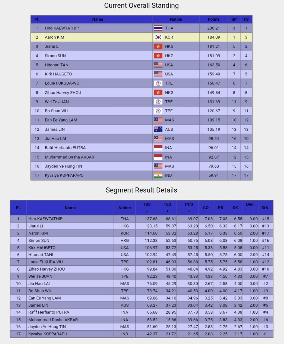 hiroGOATathip's tweet photo. Hiro Kaewtathip is the winner of Asian Open Trophy in Junior Men's!
congratulations for Hiro, the one and only baby GOAT! ✨ https://t.co/V3yKUUABsw