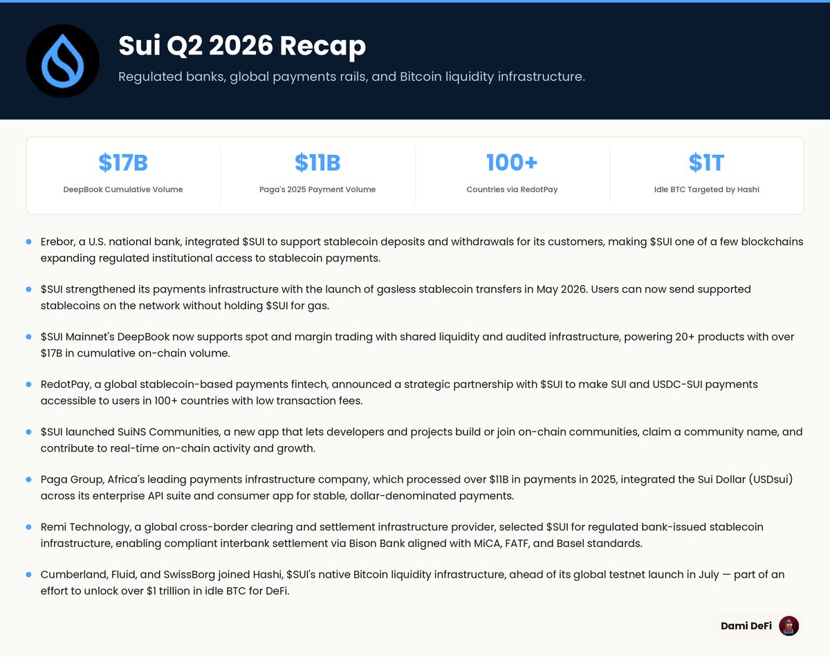 DamiDefi's tweet photo. $SUI Q2, Recap

🔹 Erebor, a U.S. national bank, integrated $SUI to support global stablecoin deposits and withdrawals for its customers, making $SUI one of the few blockchains expanding institutional access to seamless stablecoin payments.

🔹 $SUI strengthened its payments infrastructure with the launch of gasless stablecoin transfers in May 2026. Now users can send all supported stablecoins from the blockchain without holding $SUI for gas.

🔹 $SUI Mainnet introduced DeepBook to support prediction, spot, and leverage trading on exchanges with shared liquidity and audited infrastructure. DeepBook Spot and Margin trading currently powers 20+ products with over $17B in cumulative on-chain volume.

🔹 RedotPay, a global stablecoin-based payments fintech, today announced a strategic partnership with $SUI to make $SUI and USDC-SUI payment accessible to users in 100+ countries with low transaction fees.

🔹 $SUI launched SuiNS Communities, a new app that allows developers to build or join on-chain communities, get a community name and contribute to projects real-time holding and ecosystem growth.

🔹 Paga Group, Africa's leading payments infrastructure company that processed over $11B payment in 2025, integrated the $SUI Dollar (USDsui) across its enterprise API suite and user app to give its users access to a stable, dollar-denominated payment layer without intermediaries.

🔹 Remi Technology, a global cross-border clearing and settlement infrastructure provider, selected $SUI blockchain for regulated bank-issued stablecoin infrastructure. The integration enables compliant interbank settlement using Bison Bank-issued digital money, aligning with MiCA, FATF, and Basel standards for institutional payments.

🔹 Cumberland, Fluid, and SwissBorg joined Hashi, $SUI's native Bitcoin liquidity infrastructure, ahead of its global testnet launch in July. $SUI aims to unlock over $1 trillion in idle BTC for DeFi through this infrastructure.