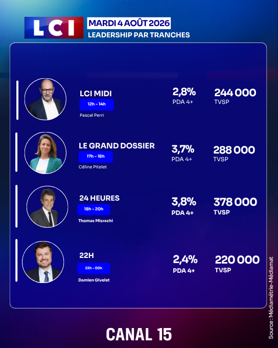 TF1Pro's tweet photo. @LCI @ThThuillier @guilldebre @APivot @RomainMessy @bci_jc @JulieBrunissen @gregphil @puremedias @lp_ecrans @ZoomDesMedias https://t.co/tG9E6SVAvS