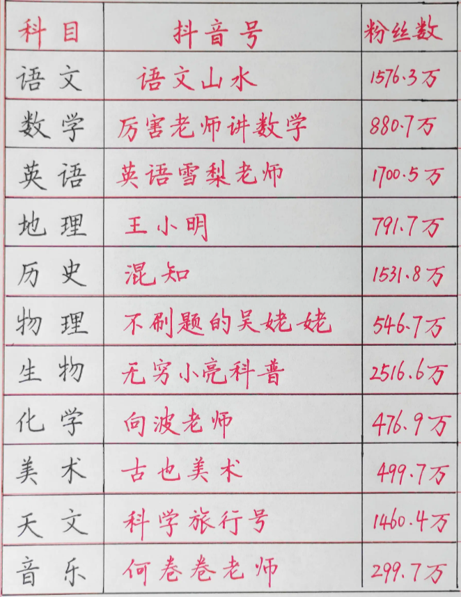 jimohuoshan's tweet photo. 抖音各类分享知识顶流博主 https://t.co/4yCo6AQbqz