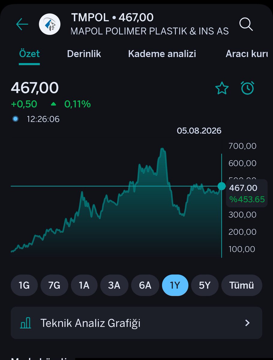 tevekkkul's tweet photo. @mervedemirel___ Merve hanım #Tera #tly dahil bunlar neden adam gibi güzel hisse eklemezler 
Nerede çöp, (#Bigen #dstkf) primli hisse varsa niye onları ekliyorlar. 
Bunlar yüzünden piyasanın düzeni bozuldu ederi, değeri olan hisselerin yüzüne kimse bakmıyor
#Tmpol da çöp https://t.co/FyWM2pn0bz