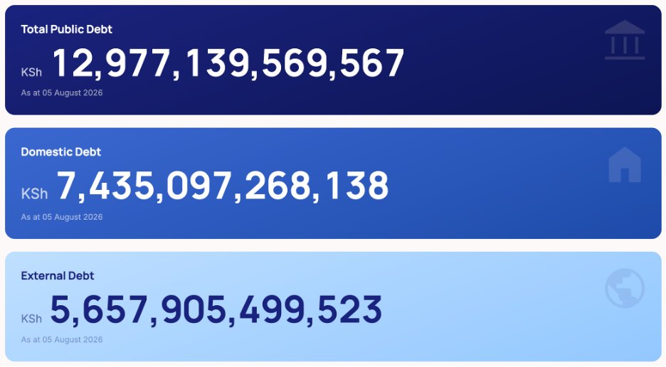 IEAKenya's tweet photo. 📊 𝐊𝐞𝐧𝐲𝐚'𝐬 𝐏𝐮𝐛𝐥𝐢𝐜 𝐃𝐞𝐛𝐭 𝐔𝐩𝐝𝐚𝐭𝐞

Kenya's public debt now 𝒔𝒕𝒂𝒏𝒅𝒔 𝒂𝒕 𝑲𝑺𝒉 12.98 𝒕𝒓𝒊𝒍𝒍𝒊𝒐𝒏.
Per recent IMF analysis: while debt remains sustainable, Kenya is still at 𝒉𝒊𝒈𝒉 𝒓𝒊𝒔𝒌 𝒐𝒇 𝒅𝒆𝒃𝒕 𝒅𝒊𝒔𝒕𝒓𝒆𝒔𝒔 driven by:

🔹 High cost of domestic borrowing
🔹 Exchange rate risks on external debt
📈 Track the latest figures on our Kenya National Public Debt Counter 👇
🔗https://t.co/sgQJpCuaXu

#DebtontheBallotKE