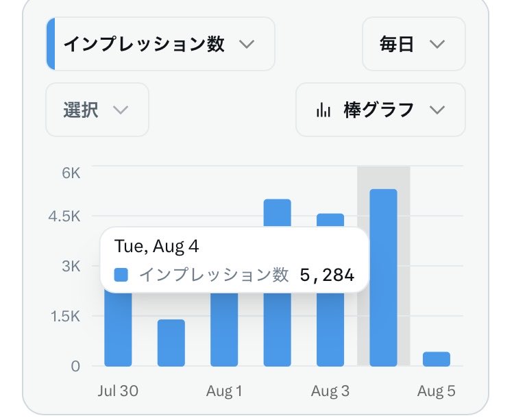 nejio520's tweet photo. 【昨日のネジ男】

・インプ5,284
・リプ134

インプ5,000超えたの初めてかも！🔥

リプ120は最低ライン目指すぞー！！🚀 https://t.co/B8IYXmTox6