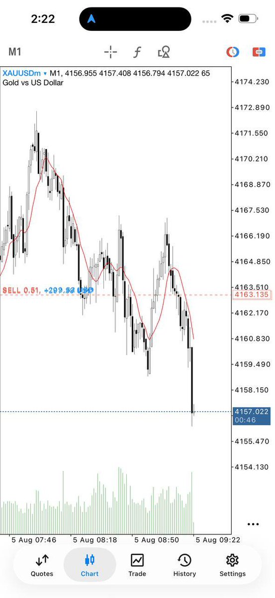 forexlive_news's tweet photo. ๐ฅ #XAUUSD SELL UPDATE ๐
๐ฏ TP1 HIT โ 40+ PIPS SECURED! ๐ฐ๐ฅ
๐ Strong bearish move confirmed.
๐ช Next targets in focus: 4158 โ 4154 โ 4150 โ 4140
๐ก๏ธ Protect profits & manage risk.
#GOLD #XAUUSD #SELL #TP1 #40PIPS #FOREX #TRADING #PIPS https://t.co/Aq7v0biUI5