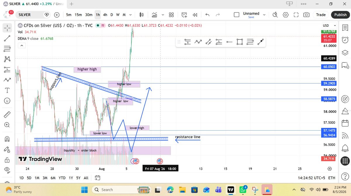 SarshGoyal's tweet photo. 🎯 SILVER PREDICTION HIT! ✅

Yesterday's analysis played out exactly as expected. The market respected the levels and reached the target perfectly. 📈

Patience. Precision. Profit.

Did you catch this move? 👇 Comment YES if you traded it.

 #Silver #XAGUSD #Forex #PriceAction https://t.co/9oO4DsS0E7