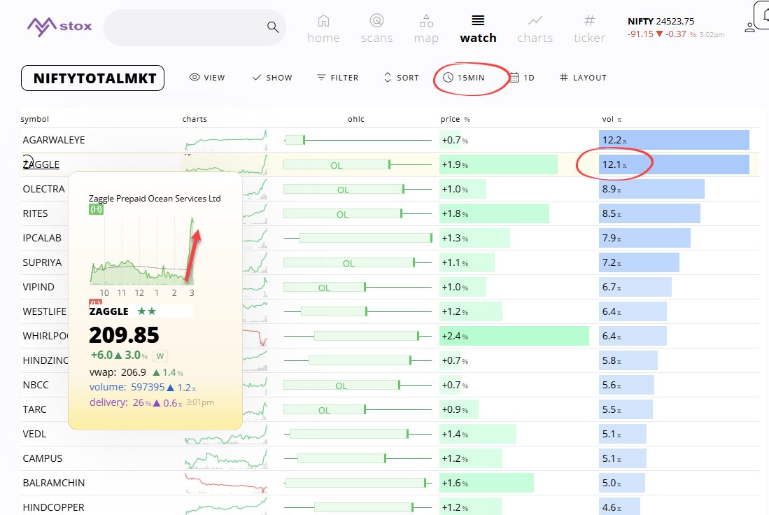 mystoxapp's tweet photo. #ZAGGLE coming up in last 15min vol / price spikes https://t.co/l2vsomeGPi