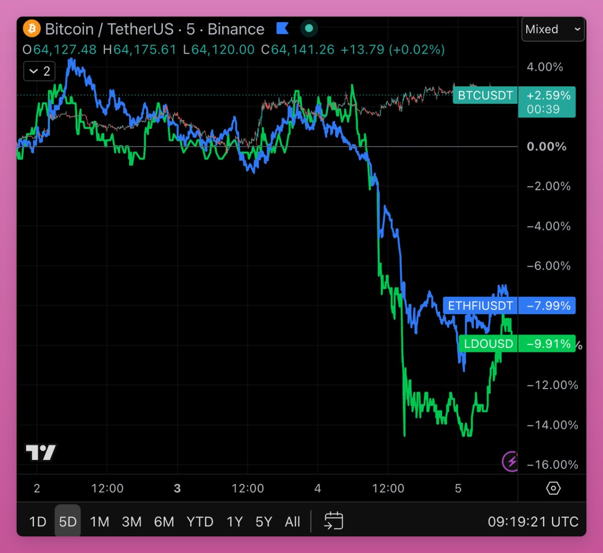 DefiIgnas's tweet photo. $LDO and $ETHFI dumped after proposal to reduce $ETH staking rewards.

If passed, EIP-8361 would drop ETH yield from today's ~2.6% to ~1.2% at currently 33% of all ETH staked.

And would drop to 0% yield after 50% staked.

Lido accounts for 21% of all ETH staked, followed by Binance (7.9%) and Etherfi 4%.

Although Etherfi is less exposed as 63% of its revenue now comes from card business.

Still, this yield reduction affects whole DeFi ecosystem.

Especially yield protocols like Aave and Fluid who generate fees from LST/ETH loopooors.

Personally, I'd love even higher yield for ETH.

It would clearly distinguish ETH from BTC as the yield asset to retail and institutions. And higher yield rewards most active onchain participants.

LSTs like wstETH make ETH the smart collateral that grows in price over time.

Passing yield reduction would make sense if ETH burn was increasing, but the opposite is happening as Ethereum scales and fees (thus burn) is decreasing.

Not a fan of the proposal although my understanding on impact to Ethereum security is low :(
