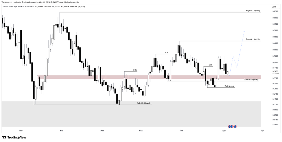 KorayTrades's tweet photo. #EURAUD / 1D

Price action ı çok temiz duruyor bu bölgelerden trendi yakalamak güzel fırsatlar bırakabilir haftalıkta base bölgede, 4h da momentumlu bullish mumları görürsek entry arayabiliriz. https://t.co/gdDi2HHwX8
