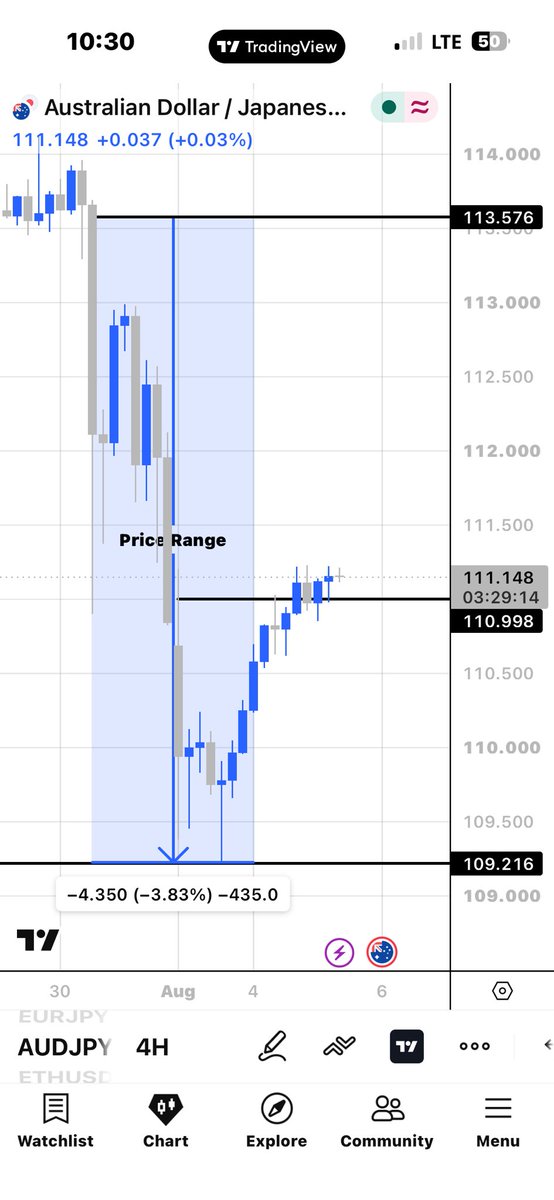 thatmf_maro's tweet photo. AUDJPY🇦🇺🇯🇵

1D - Price broke above our Range 40%
4H - There’s a doubtful confirmation of price action
30M - Shows clear consolidation, a strong battle b/w Buyers &amp; Sellers…

CONFIRMATION - Price breaks above our Range 50%. Wait for complete movement, then go short📉
✅or❌? https://t.co/ED5CxSqOxV