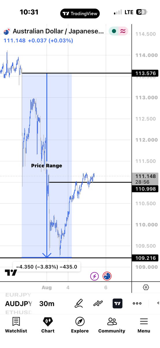 thatmf_maro's tweet photo. AUDJPY🇦🇺🇯🇵

1D - Price broke above our Range 40%
4H - There’s a doubtful confirmation of price action
30M - Shows clear consolidation, a strong battle b/w Buyers &amp; Sellers…

CONFIRMATION - Price breaks above our Range 50%. Wait for complete movement, then go short📉
✅or❌? https://t.co/ED5CxSqOxV