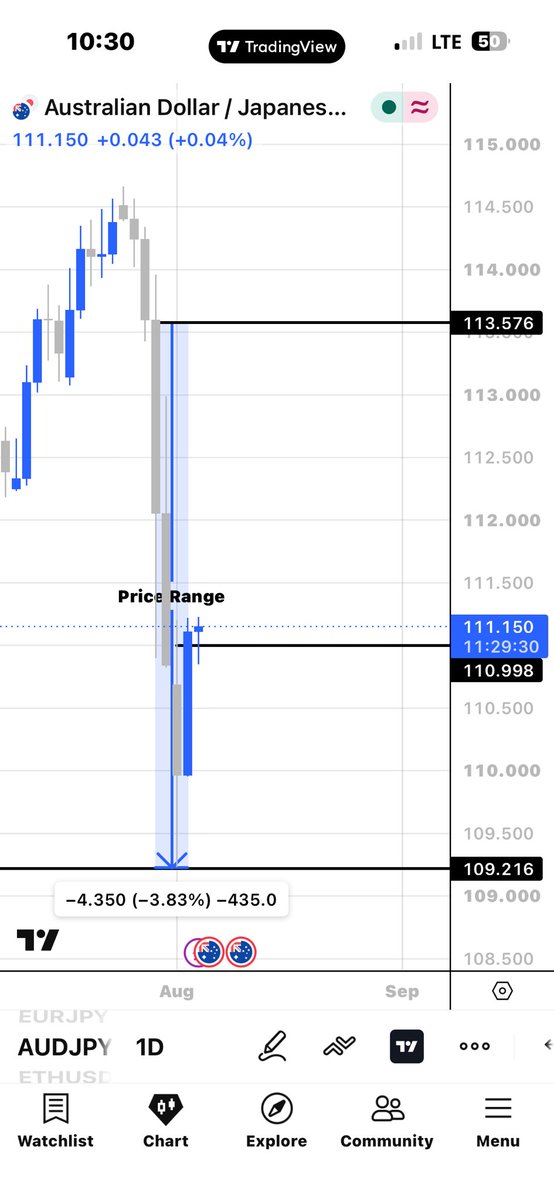 thatmf_maro's tweet photo. AUDJPY🇦🇺🇯🇵

1D - Price broke above our Range 40%
4H - There’s a doubtful confirmation of price action
30M - Shows clear consolidation, a strong battle b/w Buyers &amp; Sellers…

CONFIRMATION - Price breaks above our Range 50%. Wait for complete movement, then go short📉
✅or❌? https://t.co/ED5CxSqOxV