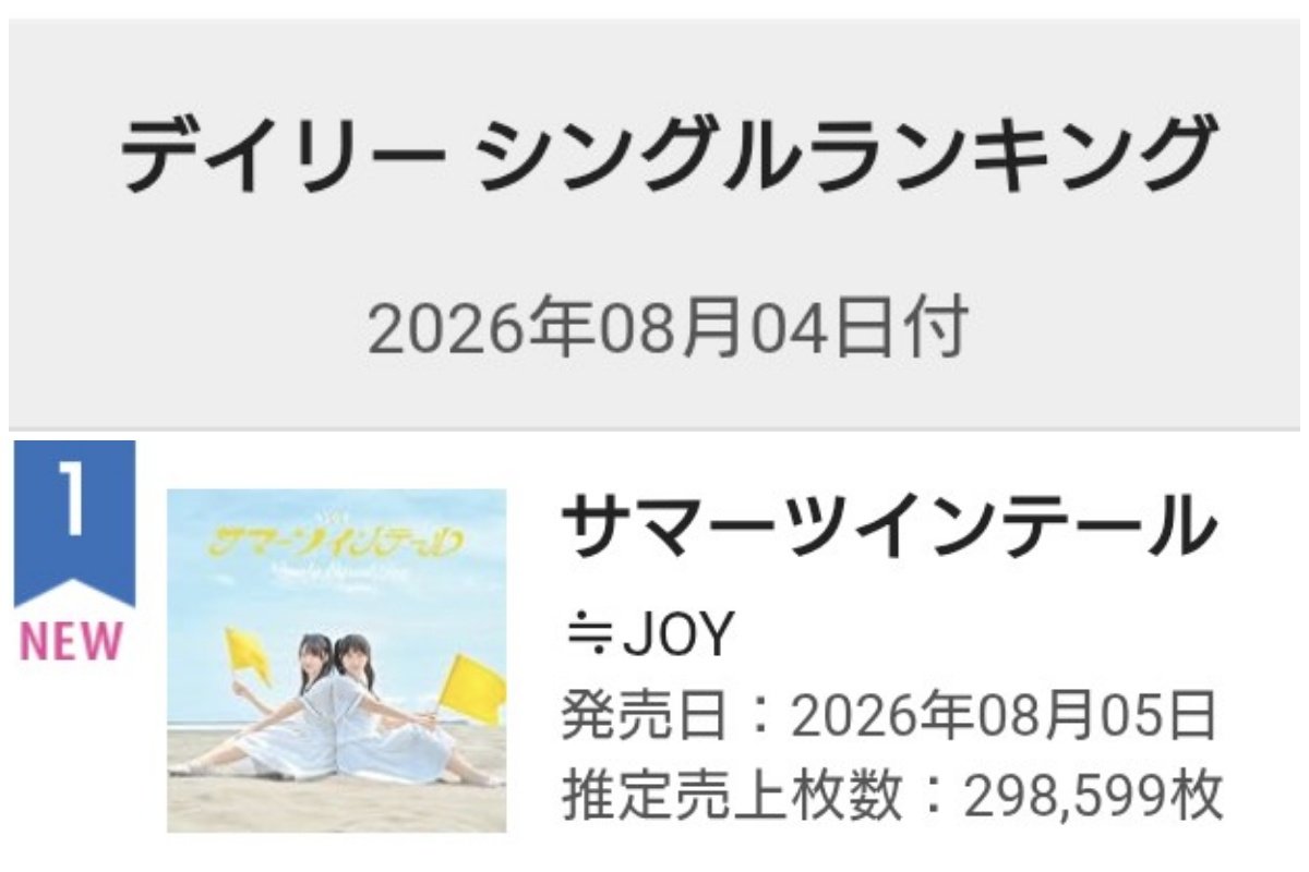 sadodo314's tweet photo. ≒JOY 5thシングル
『 #サマーツインテール 』
フラゲ日オリコンデイリー1位おめでとう！
大注目すべきは前作『電話番号教えて』185810枚から160％増‼️よゆーで過去最高更新の298599枚‼️‼️‼️ちょっと興奮してる😤🔥
ノイミー『愛くだ/ここス』超え！イコラブ『劇薬中毒』とは3873枚差‼️‼️
#ニアジョイ https://t.co/P4LnpEqR39