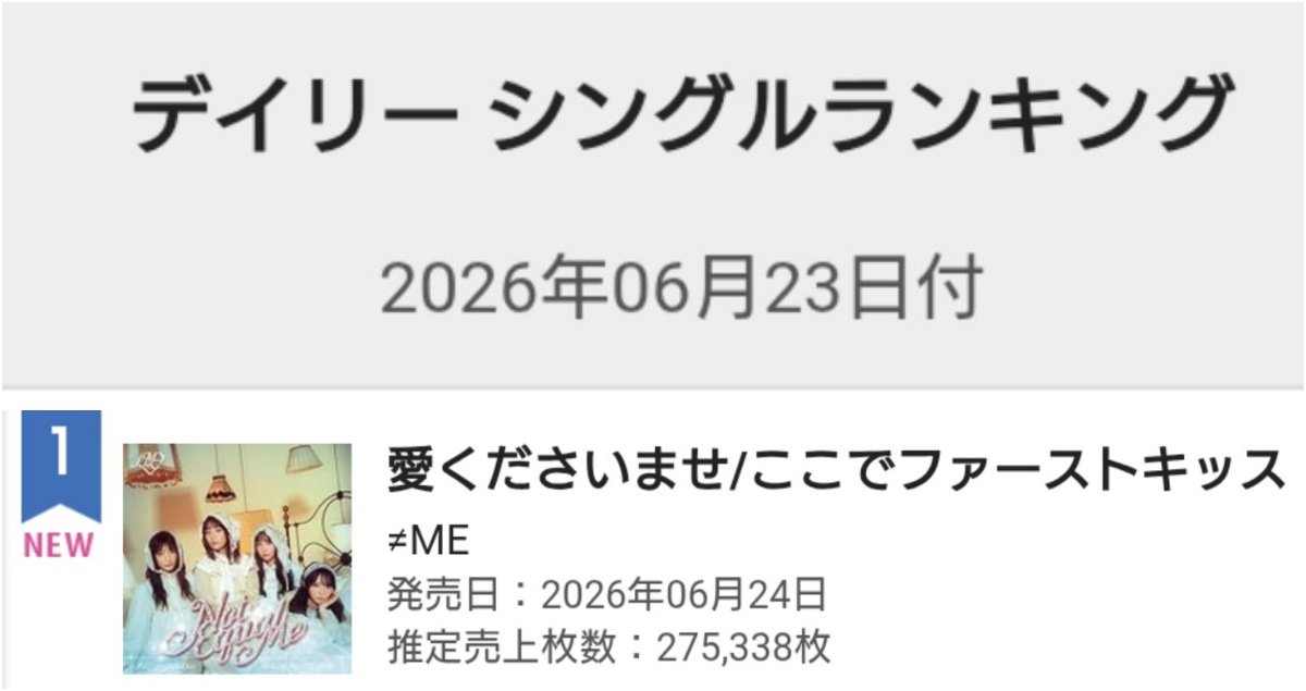 sadodo314's tweet photo. ≒JOY 5thシングル
『 #サマーツインテール 』
フラゲ日オリコンデイリー1位おめでとう！
大注目すべきは前作『電話番号教えて』185810枚から160％増‼️よゆーで過去最高更新の298599枚‼️‼️‼️ちょっと興奮してる😤🔥
ノイミー『愛くだ/ここス』超え！イコラブ『劇薬中毒』とは3873枚差‼️‼️
#ニアジョイ https://t.co/P4LnpEqR39