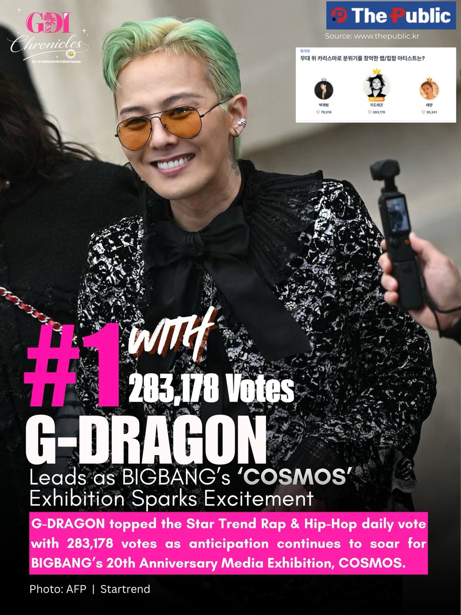 gdragonintl's tweet photo. 🏆 #1 with 283,178 Votes!

G-DRAGON tops the Star Trend Rap &amp; Hip-Hop daily vote with 283,178 votes, as excitement continues to build for BIGBANG’s 20th Anniversary Media Exhibition, COSMOS.

The legacy continues. 👑✨

#GDRAGON #BIGBANG #COSMOS #BIGBANG20thAnniversary https://t.co/OxEhuVkkOe