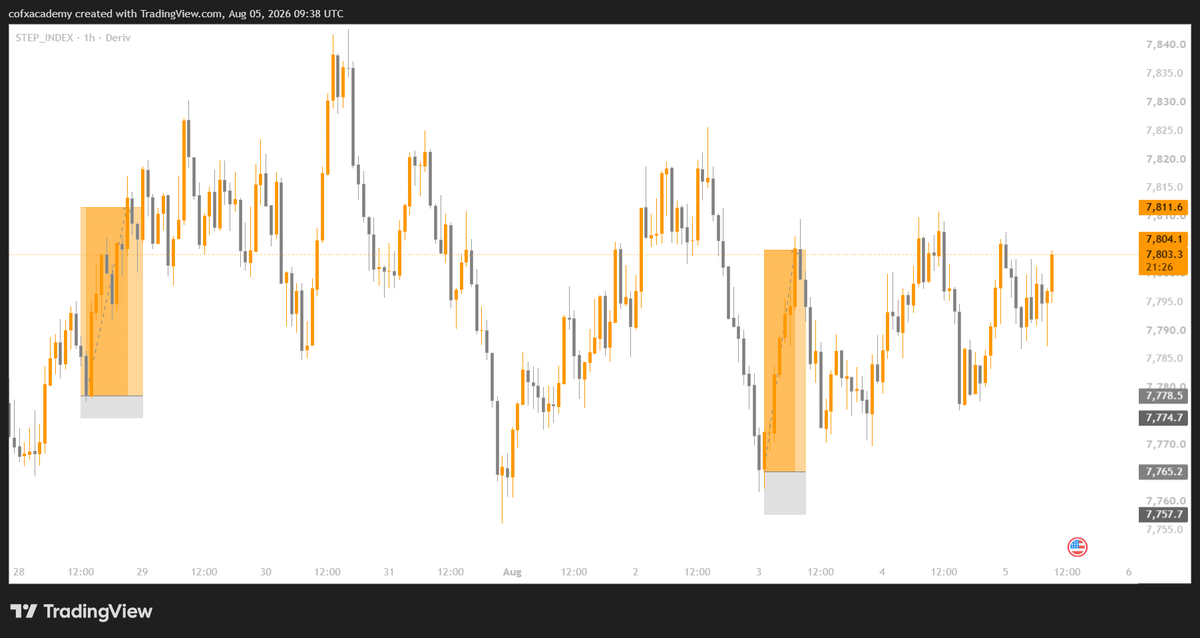 COFXTRADE's tweet photo. Good Morning

Don't Forget to withdraw some of your profit

React - Don't Predict

#forex #ftmo #fundednext #Audacitycapital https://t.co/musCE0TRlk