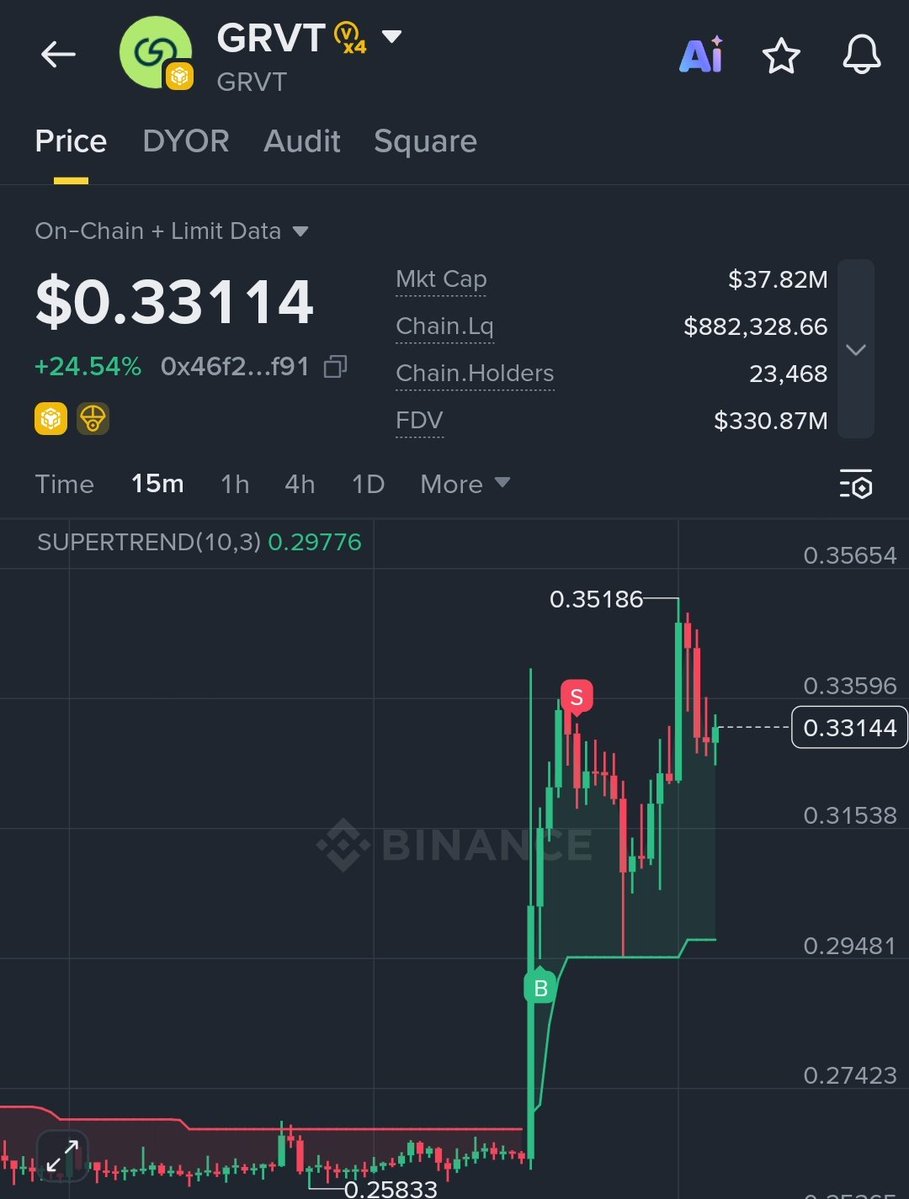 Altcoinsguy's tweet photo. As mentioned, #GRVT moved from $0.305 to $0.352, delivering nearly a 16% pump. 

Do you think #GRVT can move higher from here, or is the pump already over? https://t.co/Hw4M6POqCS