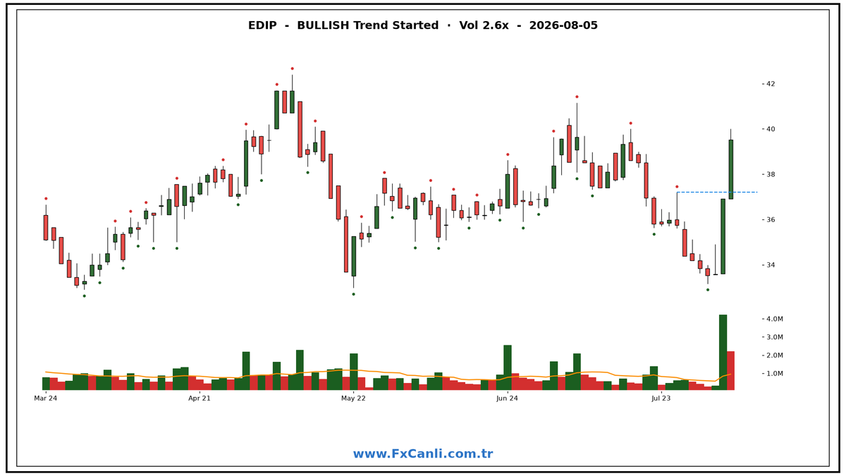 fxcanli's tweet photo. 🟢 $EDIP — BULLISH Trend Started · Vol 2.6x
💰 39.52 ₺ · Vol 85.4M ₺
⏱️ Daily · 2026-08-05
#EDIP #BIST #yatırım #trader https://t.co/LuX0plag9N