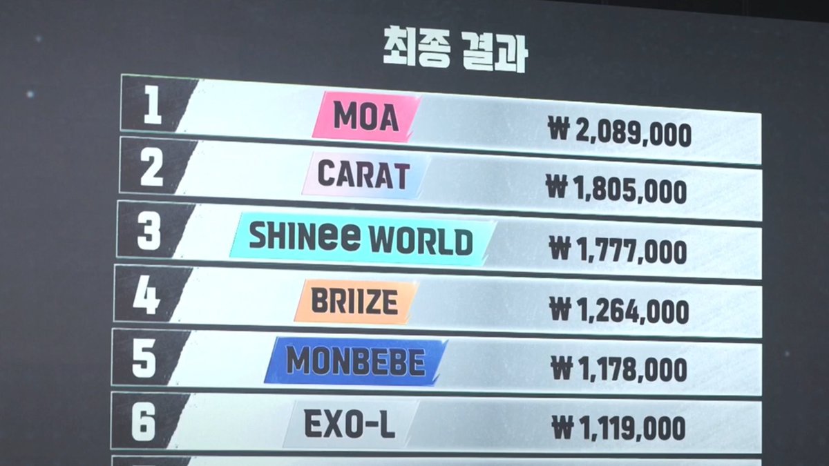 txtbluespring_'s tweet photo. Rooting for MOAs...we are leading right if we combine Stage 1&amp;2?

the way everyone thought we would be out in the 1st round, MOAs are just like TXT in competition hahaha https://t.co/X4QCwsEY6j