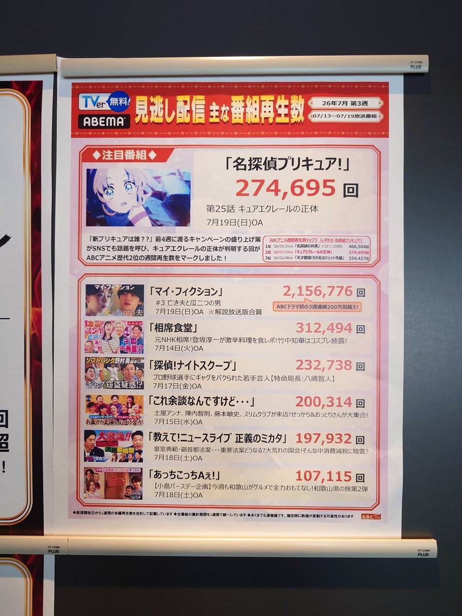 tmmr3xx17's tweet photo. 第4話はABCテレビドラマ最高の週間再生数！
第1話の歴代最高記録を塗り替えたのすごい👏🏻✨️
最終回まで右肩上がりで駆け抜けられるといいな。 https://t.co/eL550lfASm