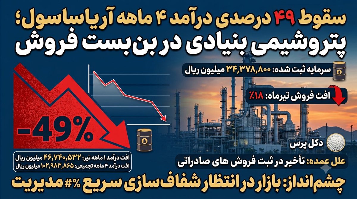 dakalpress1's tweet photo. بحران سودآوری در #آریاساسول؛ سقوط ۴۹ درصدی درآمد غول پتروشیمی ایران در ۴ ماه!

دکل پرس| گزارش فعالیت ماهانه منتهی به ۳۱ تیر ۱۴۰۵ شرکت پلیمر آریاساسول (نماد آریا) منتشر شد و ارقام درج‌شده در آن موجی از نگرانی را میان سهام‌داران این نماد بنیادی ایجاد کرده است.
بر اساس آمار کدال، این غول پتروشیمی با سرمایه ثبت‌شده ۳۴,۳۷۸,۸۰۰ میلیون ریال، در عملکرد ۱ ماهه تیرماه موفق به فروش ۴۶,۷۴۰,۵۳۲ میلیون ریال از محصولات خود شده که نشان‌دهنده #افت ۱۸ درصدی نسبت به تیر سال گذشته است.
همچنین عملکرد تجمیعی ۴ ماهه شرکت رقم ۱۰۲,۹۸۳,۸۶۵ میلیون ریال را ثبت کرده که افت سنگین ۴۹ درصدی را نسبت به مدت مشابه سال قبل نشان می‌دهد.
ارزیابی فنی نشان می‌دهد #ریزش ۴۹ درصدی درآمدهای تجمیعی برای شرکتی که همواره یکی از باثبات‌ترین‌های بازار سرمایه بوده، عمدتاً تحت تأثیر تأخیر در ثبت فروش‌های صادراتی قرار گرفته است.
با این حال، انتظار می‌رود جبران این عقب‌ماندگی درآمدی آغاز شود، اگرچه شفاف‌سازی مدیریت شرکت برای بازگرداندن آرامش به بازار ضروری خواهد بود.