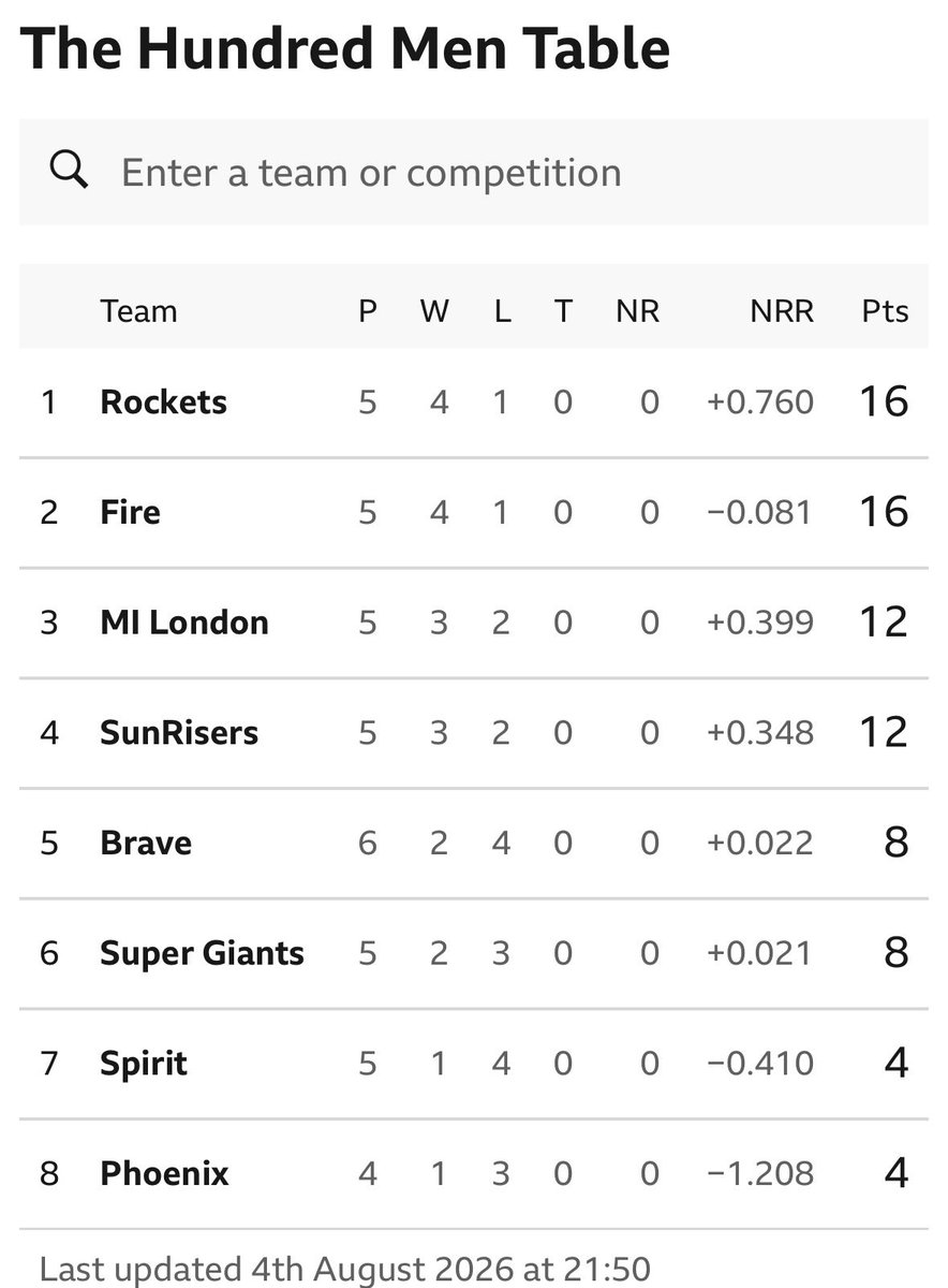 NUFCtmCricket's tweet photo. Funny https://t.co/Y1fG6dp2C1