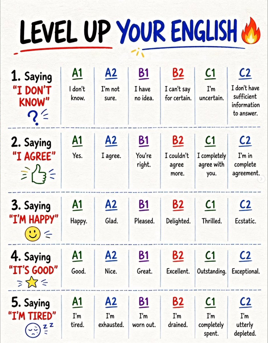 EnglishMasteryz's tweet photo. 📚 Save this post before you forget these English upgrades!
Stop using the same basic English every day. ✋
Swipe through this carousel and learn 50 powerful expressions from A1 ➜ C2 to sound more natural and confident in English. 🇬🇧✨ https://t.co/EZrHyW08BM