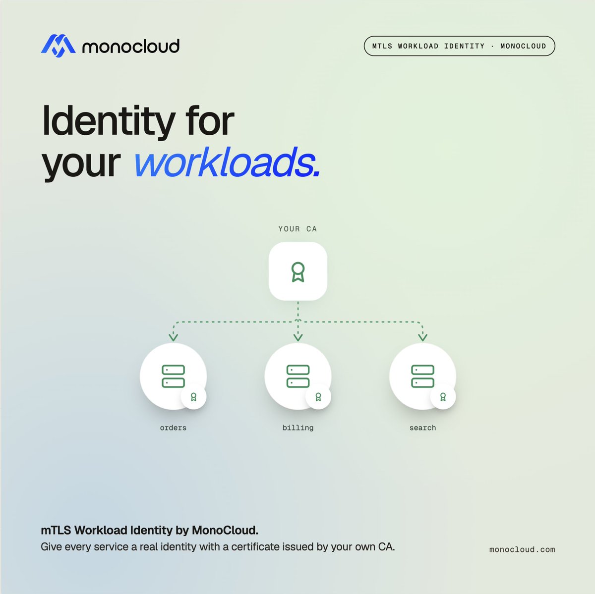 MonoCld's tweet photo. Your services authenticate to each other with secrets someone set up once and hoped to never touch again.

But those secrets live everywhere. In config files. In environment variables. In a vault someone has to remember to rotate. And when one leaks, you often cannot even tell which service it came from.

Static secrets were never really identity. They were just passwords your services pass around.

MonoCloud supports workload identity with mutual TLS.

Each service authenticates with a client certificate issued by your own CA. Nothing to distribute, nothing to rotate by hand, nothing to leak.

Upload your root CA to a trust store, then match workloads by certificate issuer, subject, or thumbprint, as broad or as granular as you want. The access token comes back bound to the certificate that requested it, so it cannot be replayed from anywhere else.

Revoke a certificate, and the next request is blocked - revocation status is checked against your CA using OCSP / CRLs on every request.

Bring your own CA: Google Certificate Authority Service, AWS Private CA, or any PKI with online revocation support.

No static secrets. Just a verifiable identity for every service.

👉 Explore MonoCloud at https://t.co/A0joEXMSUz

#WorkloadIdentity #mTLS #Authentication #DeveloperTools