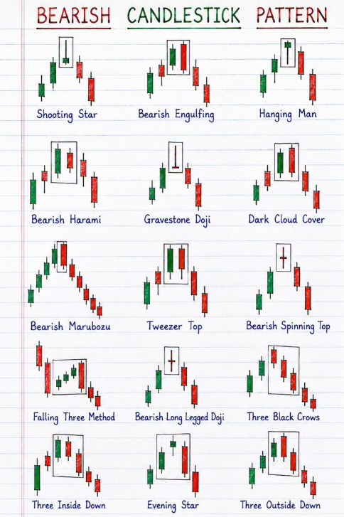 MhagamaFau31375's tweet photo. 🚨BEARISH REVERSAL CHEAT SHEET – KNOW THE SIGNS👀👇

✅ Shooting Star – rejection at highs

✅ Bearish Engulfing – sellers overwhelm buyers

✅ Hanging Man – exhaustion after a rally

✅ Bearish Harami – hesitation before a drop

✅ Gravestone Doji – bulls lose control

✅ Dark Cloud Cover – bears crash the open

✅ Bearish Marubozu – strong selling pressure

✅ Tweezer Top – double rejection at resistance

✅ Bearish Spinning Top – indecision near highs

✅ Falling Three Method – continuation of downtrend

✅ Bearish Long Legged Doji – extreme uncertainty

✅ Three Black Crows – sustained selling momentum

✅ Three Inside Down – bearish reversal confirmation

✅ Evening Star – top reversal with gap

✅ Three Outside Down – strong bearish shift

✍️Bookmark this. Stay on the right side of the trade.