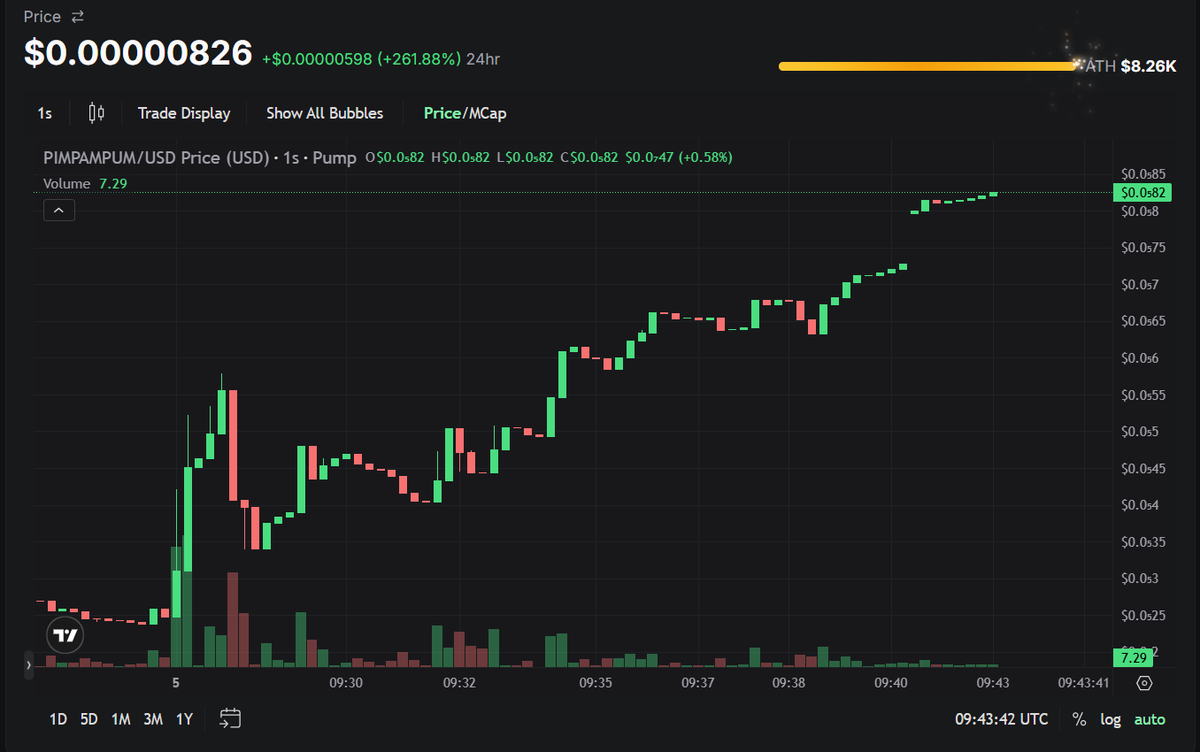 PimPamPumpFun's tweet photo. $PIMPAMPUM · 67% to graduation and all green!! 🟢

The token of a real, live https://t.co/2QwOfEMoYO trading terminal. Half of every fee buys back and burns it, deflationary from day one. This is just the start.

Official CA: CyFyTxkTxA5hDLo7o4hkdtEJLQBbiekruRMf8pvSpump
Verify on https://t.co/14ZcGVre0Y