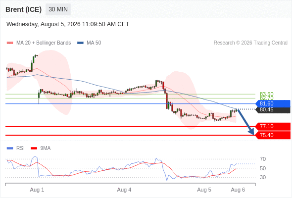 FortuKey_com's tweet photo. 5/8/2026
Brent crude oil (ICE) (V6) intraday: Downtrend.

Below 81.60, bearish, with targets at 77.10 and then 75.40.
#WTI #IOL #ICE #CME #GOLD #Silver #Trading #FortuKey #CFD #OTC https://t.co/yCkERRNUnl