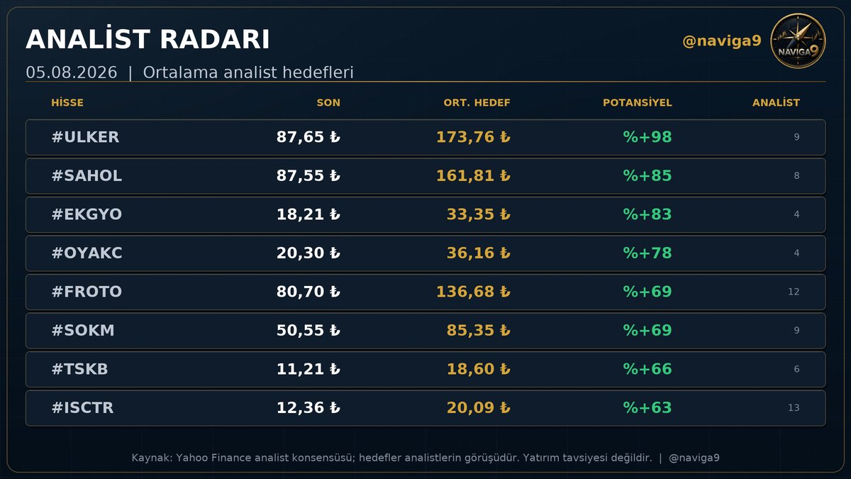 Naviga9's tweet photo. 🧭 Analist Radarı · Haftalık

En yüksek potansiyel
#ULKER hedef 174₺ · %+98
#SAHOL hedef 162₺ · %+85
#EKGYO hedef 33₺ · %+83

Kaynak: Yahoo analist konsensüsü
Hedefler analistlere aittir.
#BIST100 #Borsa
Yatırım tavsiyesi değildir. https://t.co/3FRbzANCFL