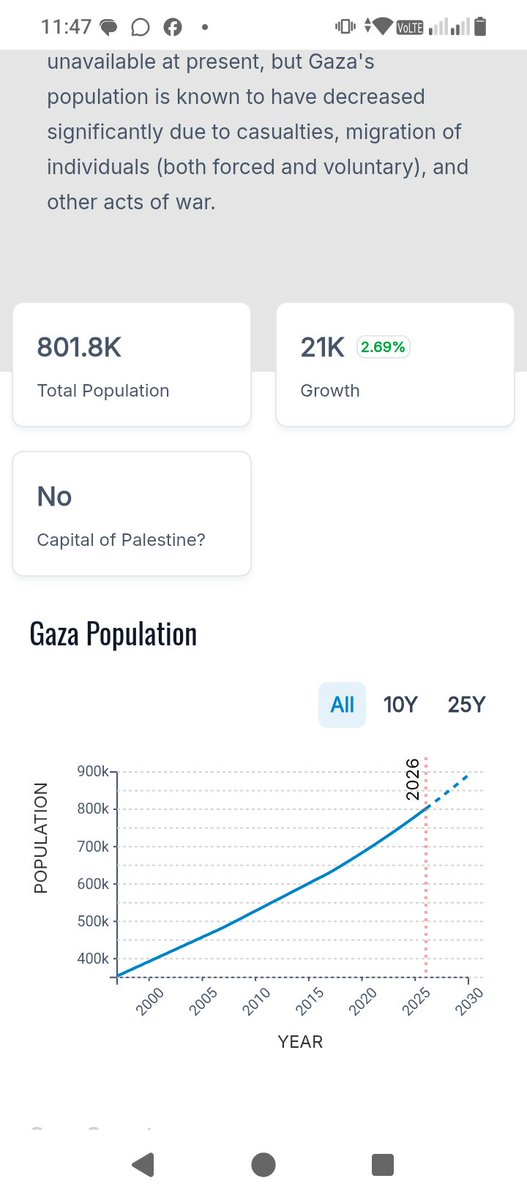 FlupkeG's tweet photo. @EzraB612 @veguigui @Maxencia2 Ce n'est pas l'ONU mais une commission dont la propagande a été particulièrement décriée 
https://t.co/yogmif61dv

La population de Gaza continue de croître
https://t.co/qZa5F81IM4
Dès qu'on sort des concepts idéologiques fascistes, les éléments factuels n'appuient pas vos dires https://t.co/NHJqx5anqL